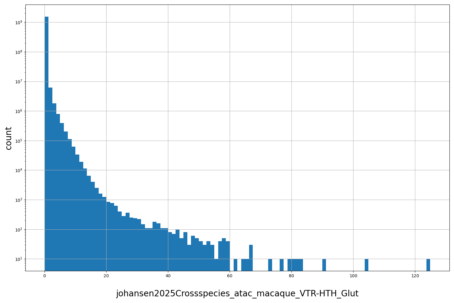 HISTOGRAM FOR johansen2025Crossspecies_atac_macaque_VTR-HTH_Glut