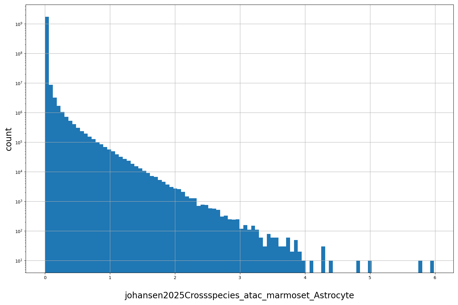 HISTOGRAM FOR johansen2025Crossspecies_atac_marmoset_Astrocyte