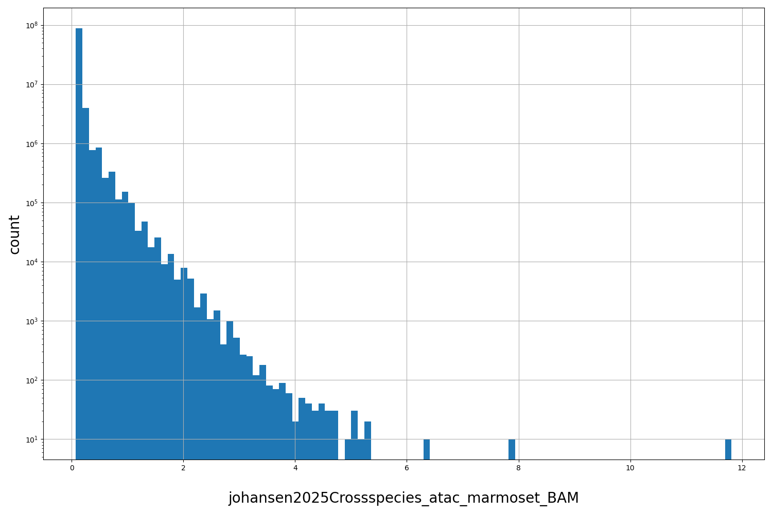 johansen2025Crossspecies_atac_marmoset_BAM HISTOGRAM FOR johansen2025Crossspecies_atac_marmoset_BAM