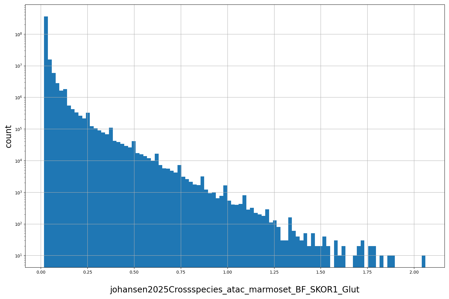 HISTOGRAM FOR johansen2025Crossspecies_atac_marmoset_BF_SKOR1_Glut