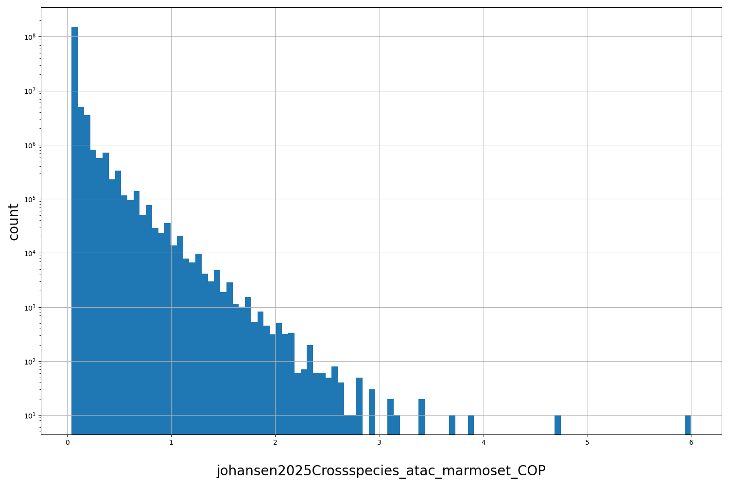 johansen2025Crossspecies_atac_marmoset_COP HISTOGRAM FOR johansen2025Crossspecies_atac_marmoset_COP