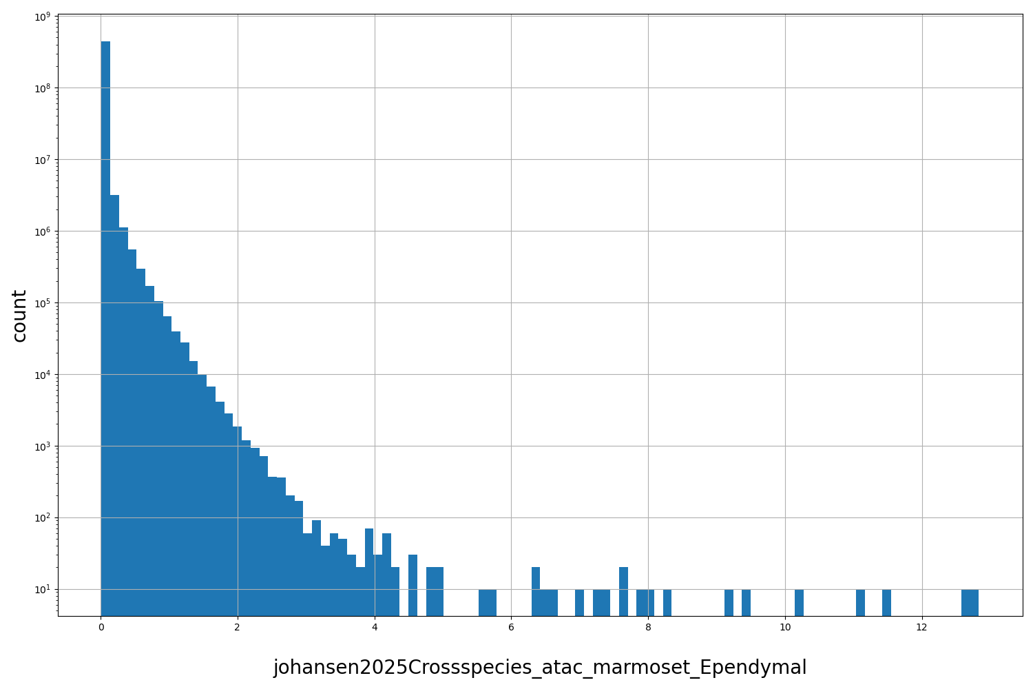 HISTOGRAM FOR johansen2025Crossspecies_atac_marmoset_Ependymal