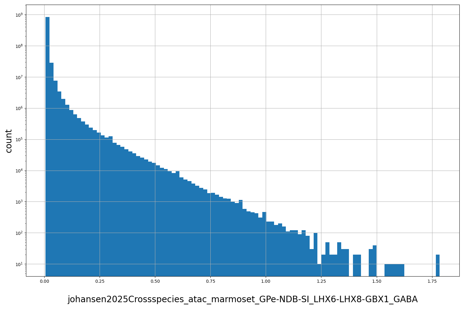 HISTOGRAM FOR johansen2025Crossspecies_atac_marmoset_GPe-NDB-SI_LHX6-LHX8-GBX1_GABA