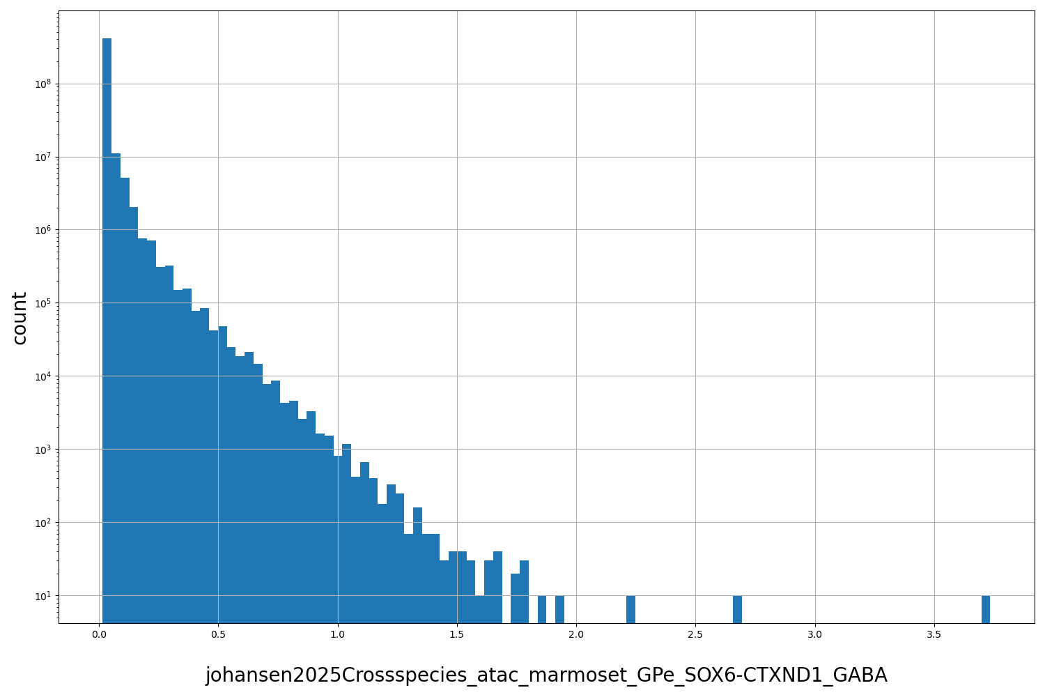 HISTOGRAM FOR johansen2025Crossspecies_atac_marmoset_GPe_SOX6-CTXND1_GABA