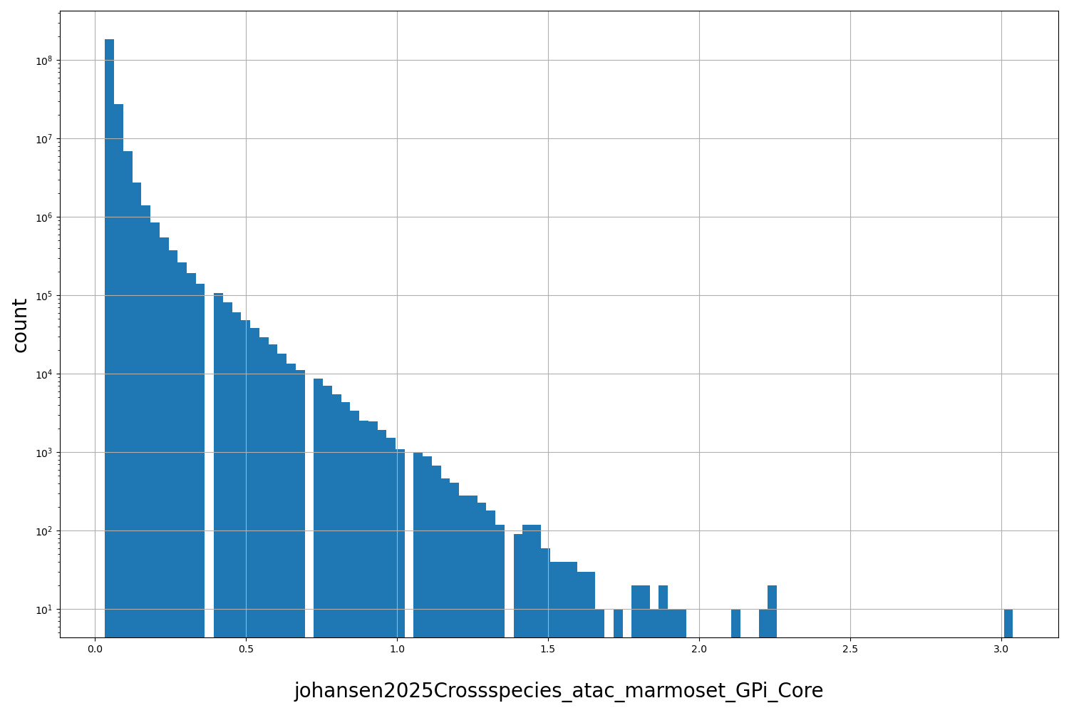 HISTOGRAM FOR johansen2025Crossspecies_atac_marmoset_GPi_Core