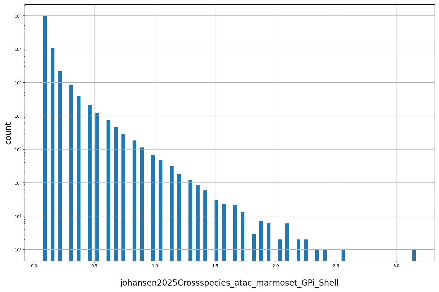 HISTOGRAM FOR johansen2025Crossspecies_atac_marmoset_GPi_Shell