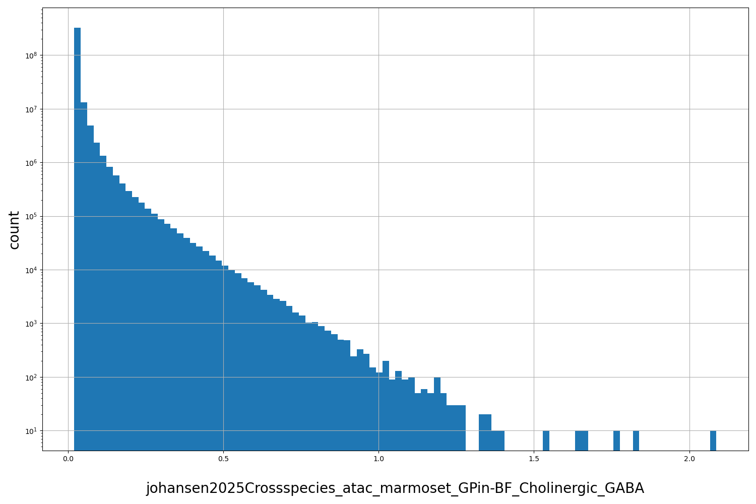 HISTOGRAM FOR johansen2025Crossspecies_atac_marmoset_GPin-BF_Cholinergic_GABA