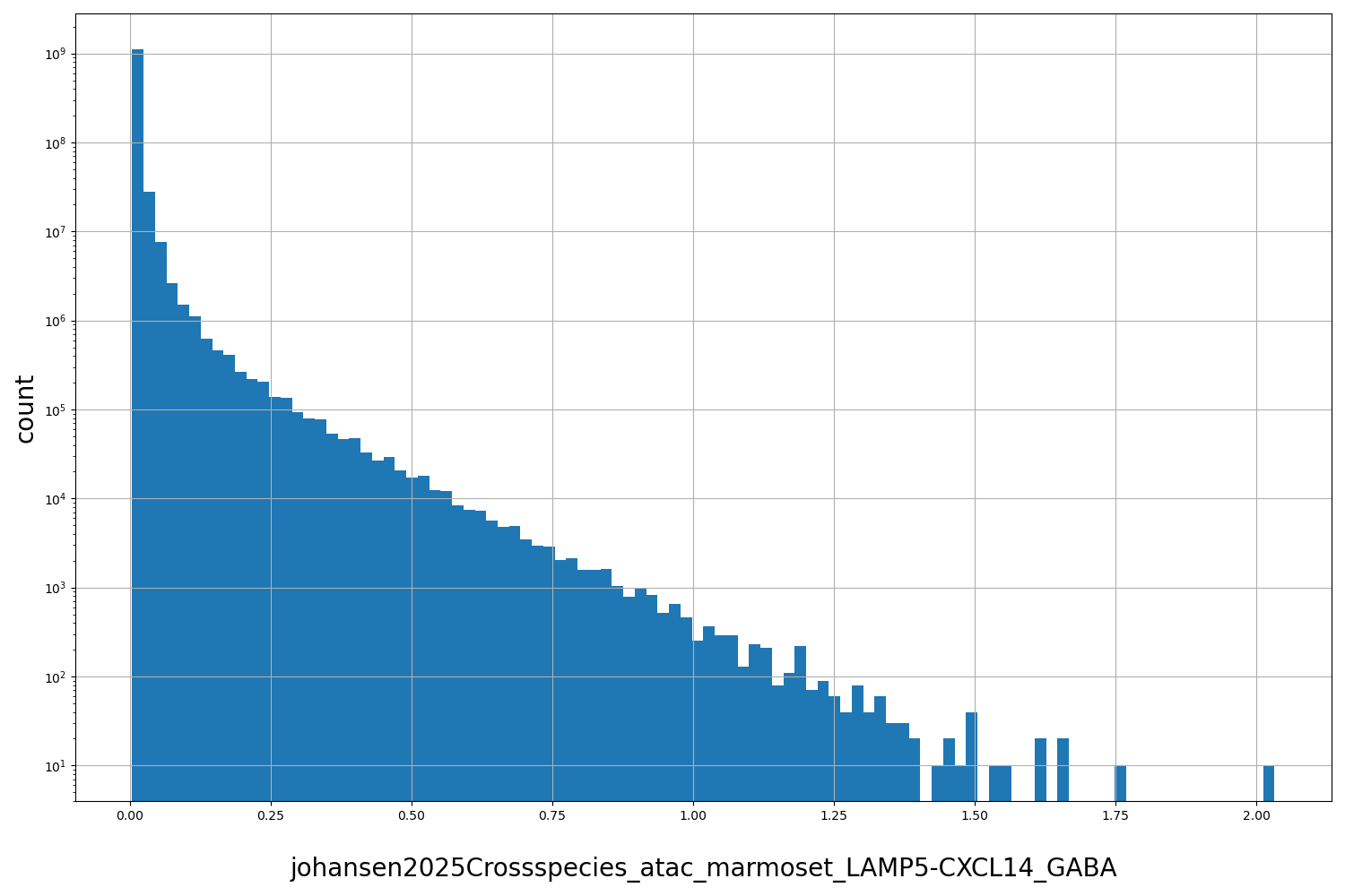 HISTOGRAM FOR johansen2025Crossspecies_atac_marmoset_LAMP5-CXCL14_GABA