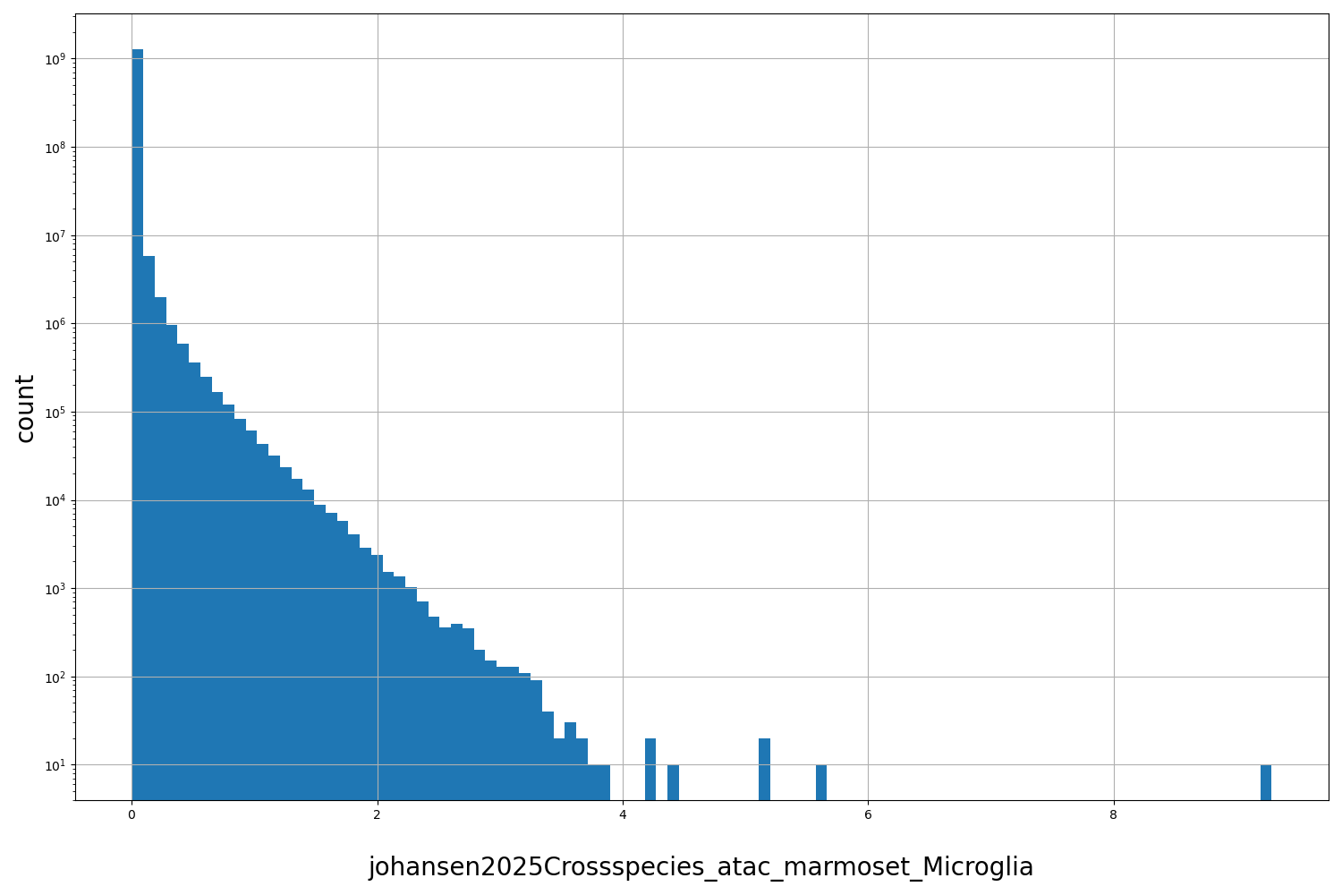 johansen2025Crossspecies_atac_marmoset_Microglia HISTOGRAM FOR johansen2025Crossspecies_atac_marmoset_Microglia