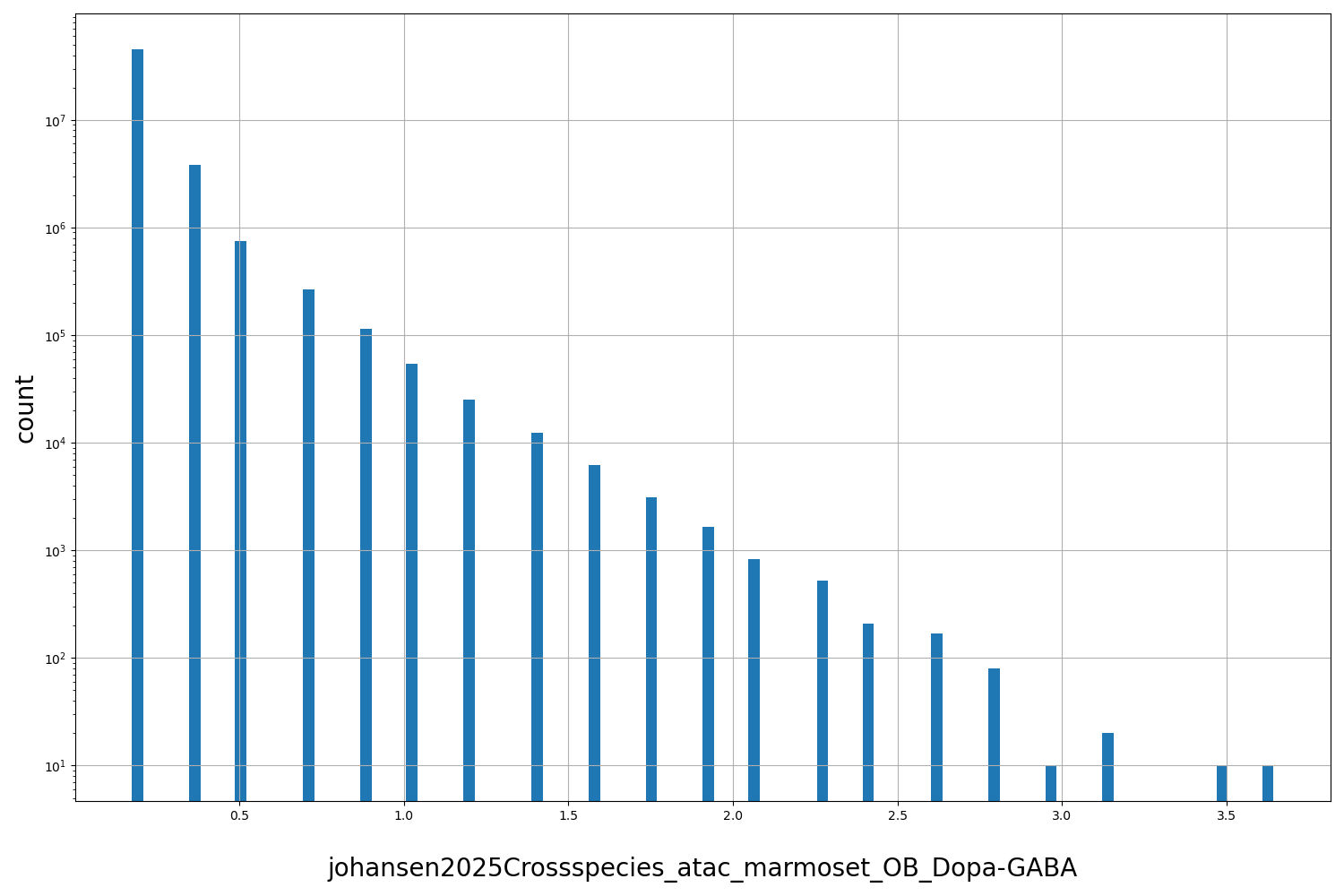 HISTOGRAM FOR johansen2025Crossspecies_atac_marmoset_OB_Dopa-GABA