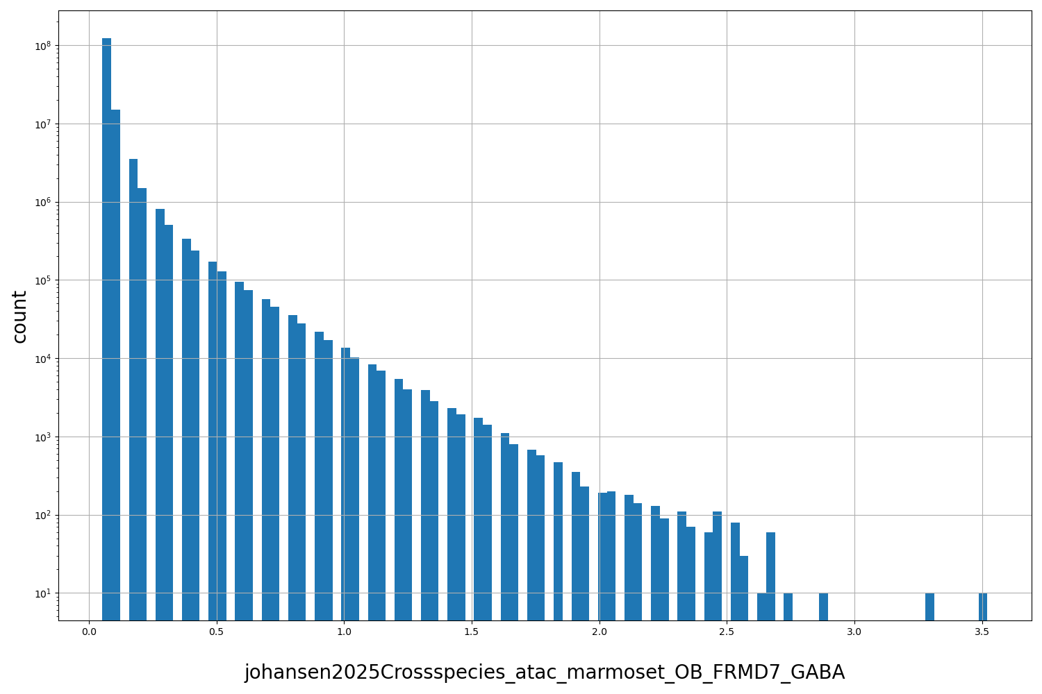 HISTOGRAM FOR johansen2025Crossspecies_atac_marmoset_OB_FRMD7_GABA