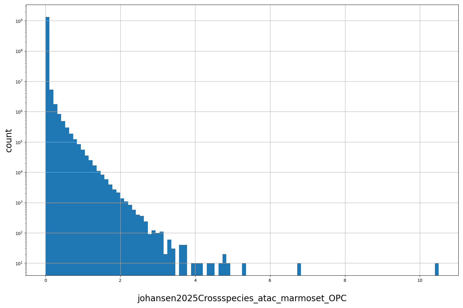 johansen2025Crossspecies_atac_marmoset_OPC HISTOGRAM FOR johansen2025Crossspecies_atac_marmoset_OPC