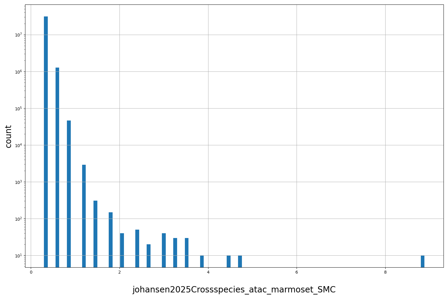 johansen2025Crossspecies_atac_marmoset_SMC HISTOGRAM FOR johansen2025Crossspecies_atac_marmoset_SMC