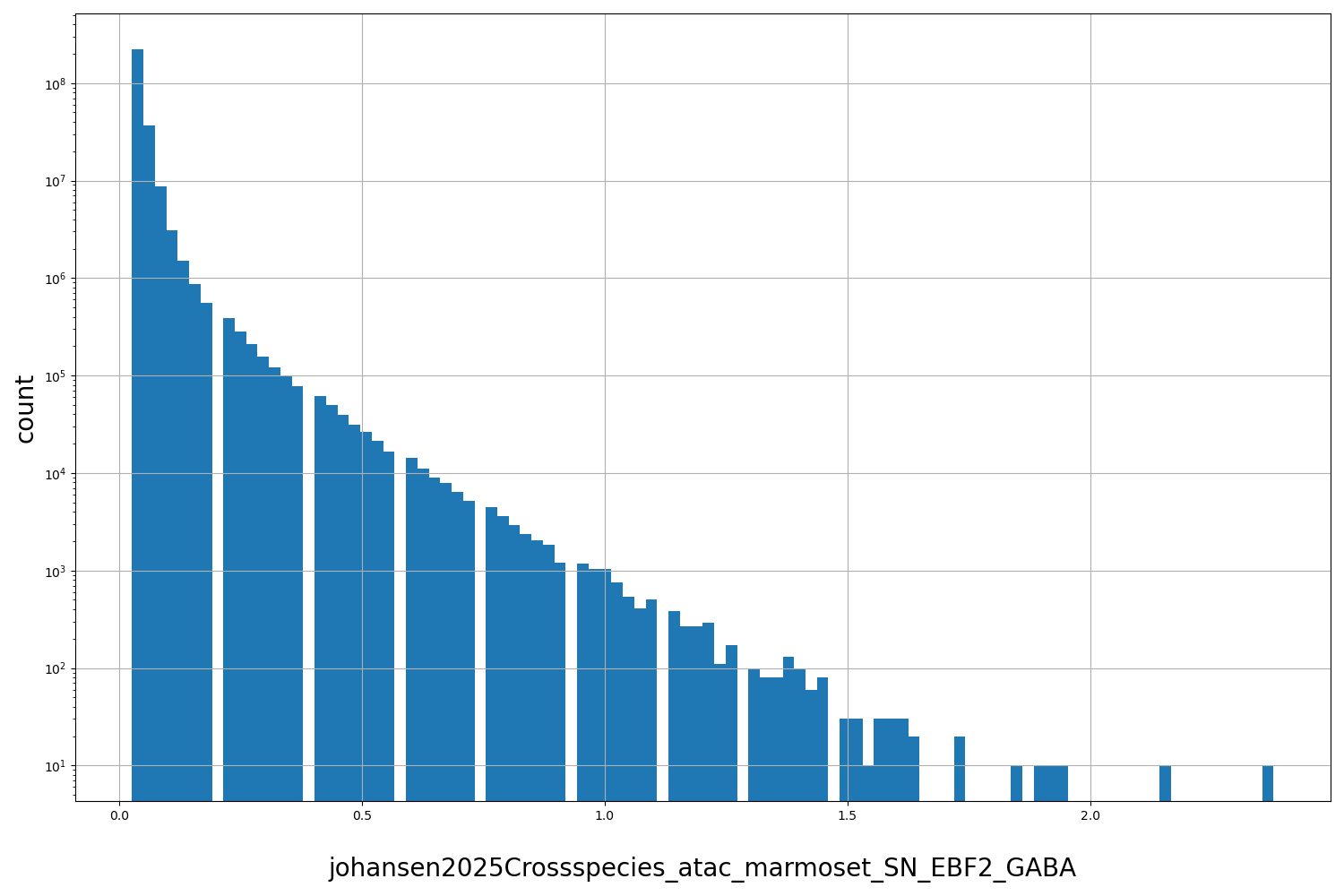 HISTOGRAM FOR johansen2025Crossspecies_atac_marmoset_SN_EBF2_GABA