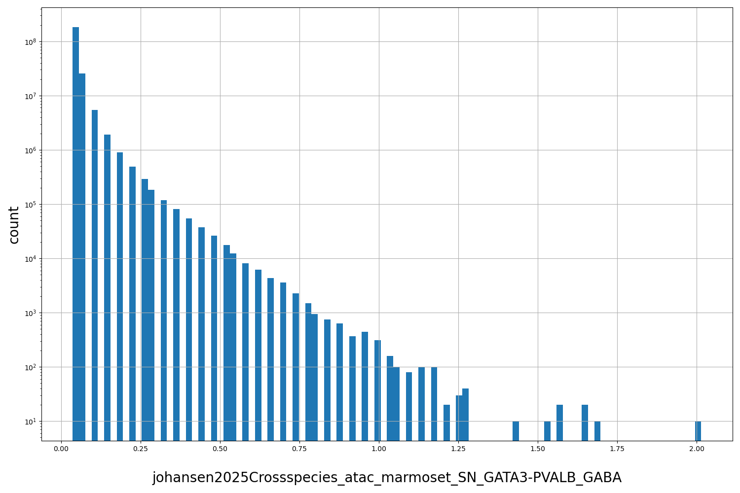 HISTOGRAM FOR johansen2025Crossspecies_atac_marmoset_SN_GATA3-PVALB_GABA
