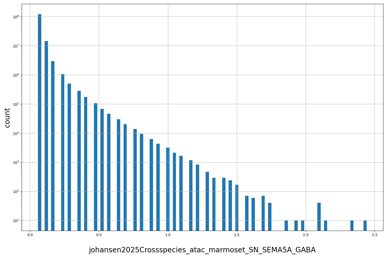 HISTOGRAM FOR johansen2025Crossspecies_atac_marmoset_SN_SEMA5A_GABA