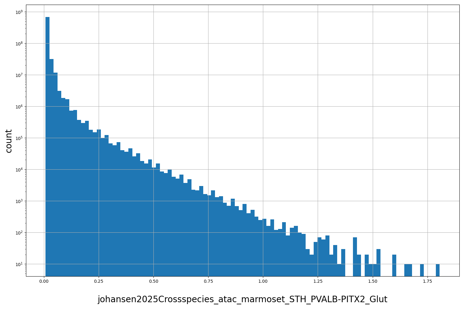 HISTOGRAM FOR johansen2025Crossspecies_atac_marmoset_STH_PVALB-PITX2_Glut