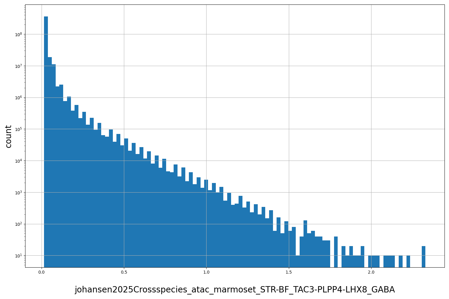 HISTOGRAM FOR johansen2025Crossspecies_atac_marmoset_STR-BF_TAC3-PLPP4-LHX8_GABA
