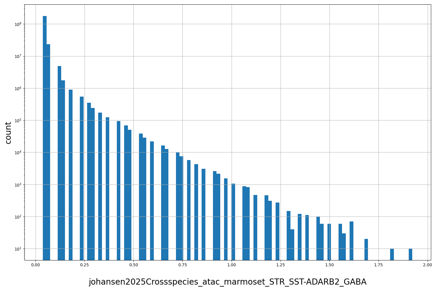 johansen2025Crossspecies_atac_marmoset_STR_SST-ADARB2_GABA HISTOGRAM FOR johansen2025Crossspecies_atac_marmoset_STR_SST-ADARB2_GABA