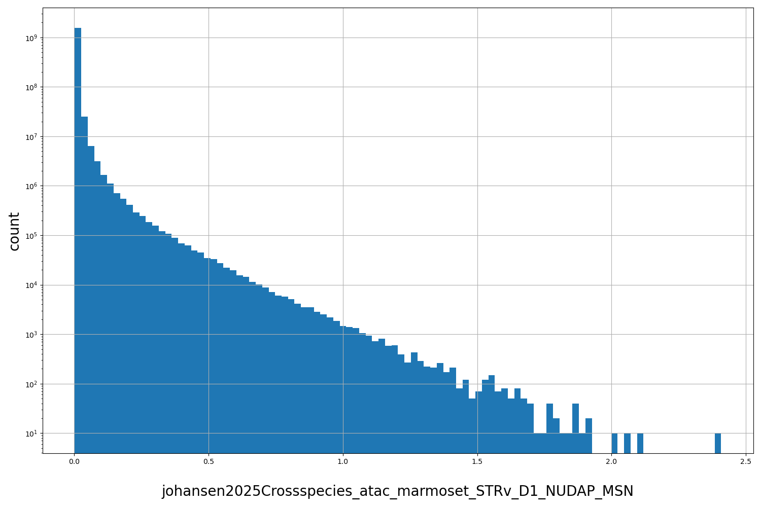 HISTOGRAM FOR johansen2025Crossspecies_atac_marmoset_STRv_D1_NUDAP_MSN