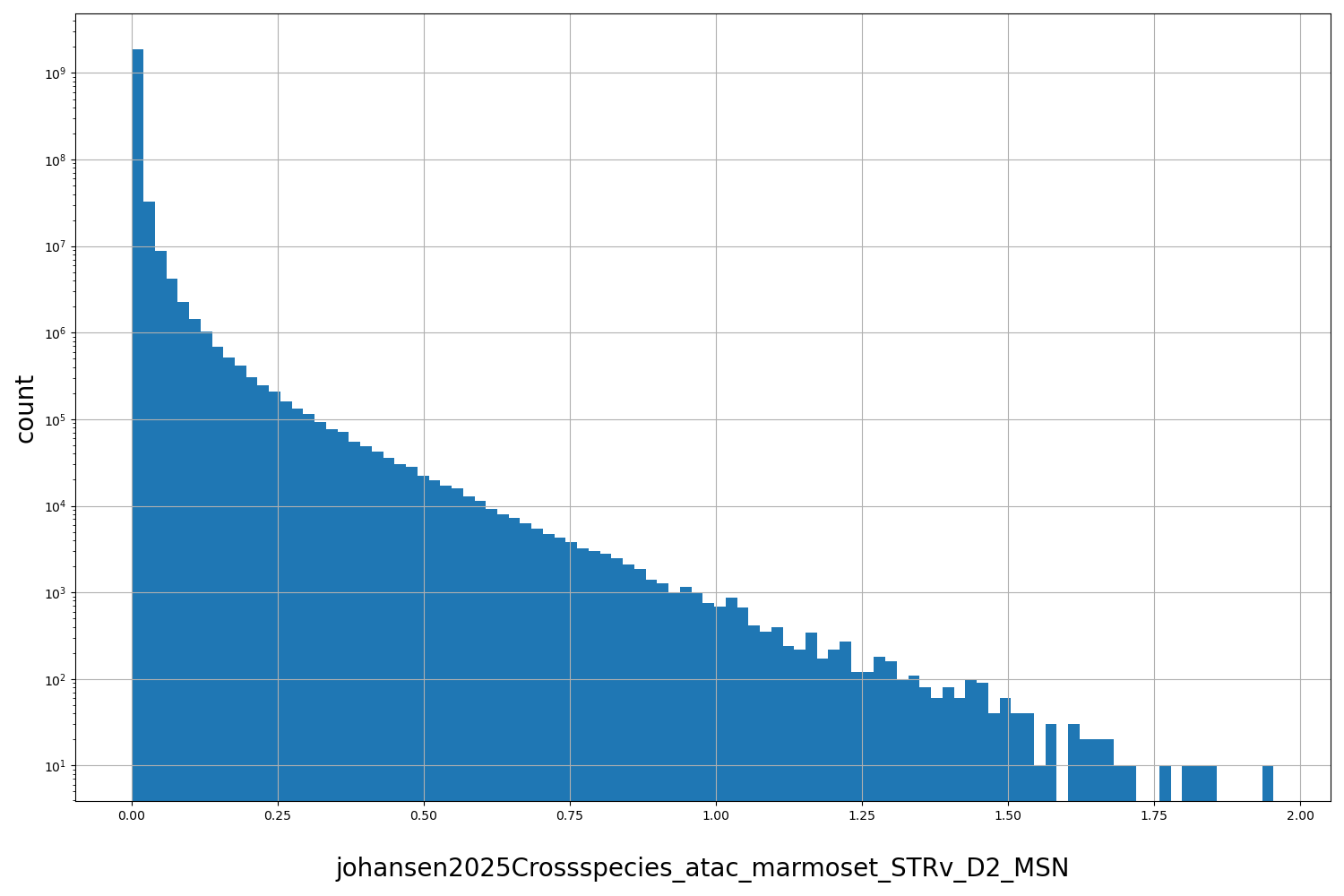 johansen2025Crossspecies_atac_marmoset_STRv_D2_MSN HISTOGRAM FOR johansen2025Crossspecies_atac_marmoset_STRv_D2_MSN