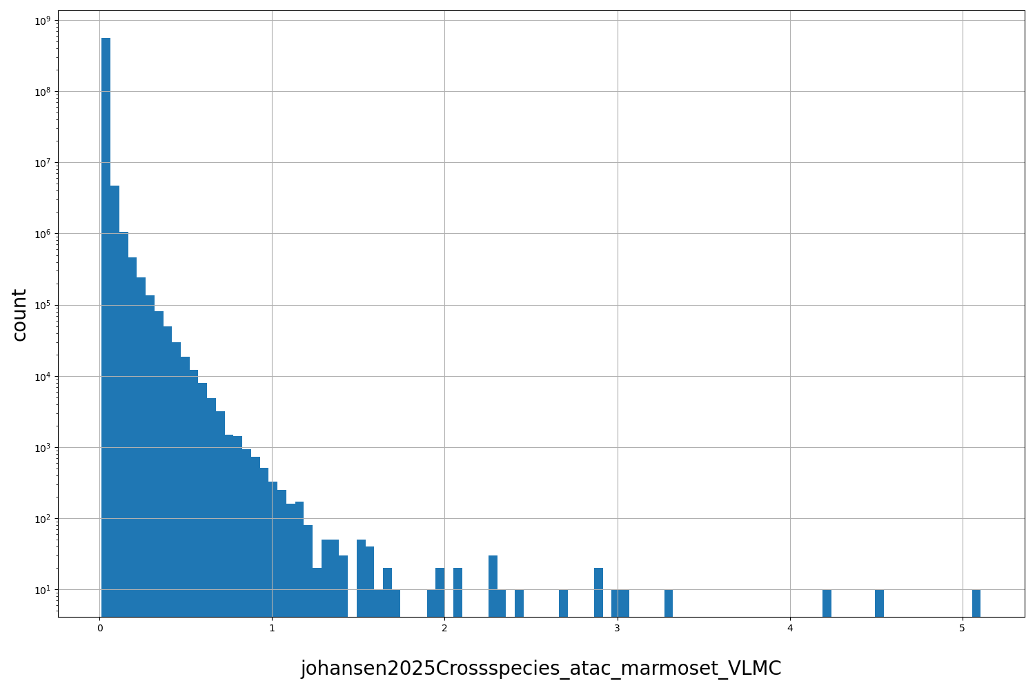 johansen2025Crossspecies_atac_marmoset_VLMC HISTOGRAM FOR johansen2025Crossspecies_atac_marmoset_VLMC