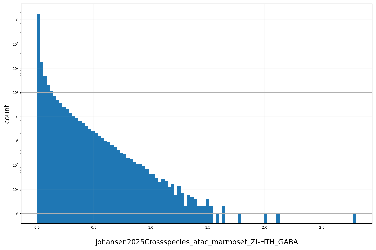 HISTOGRAM FOR johansen2025Crossspecies_atac_marmoset_ZI-HTH_GABA