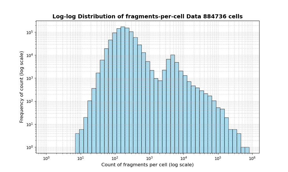 HISTOGRAM FOR cell