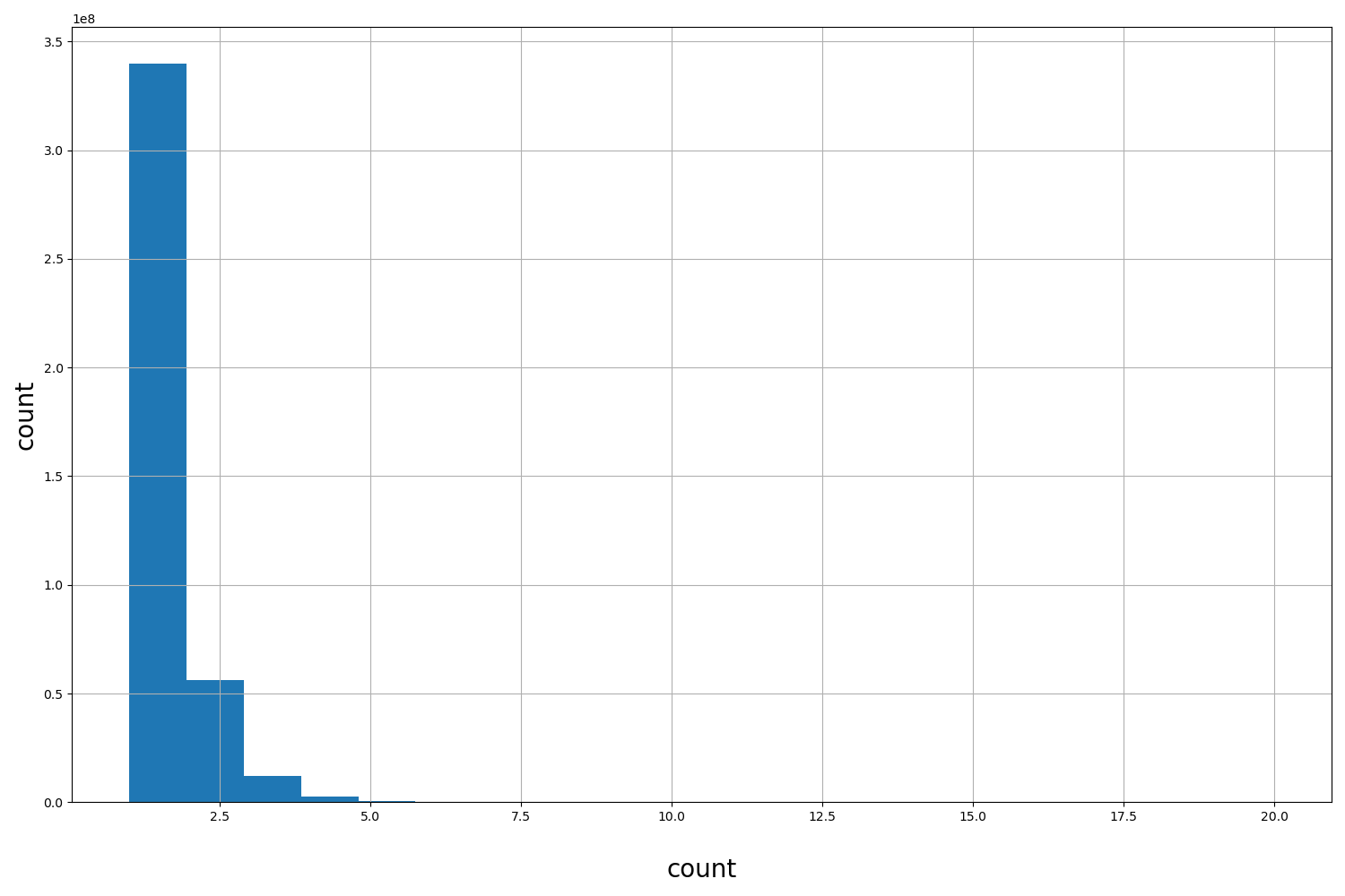 HISTOGRAM FOR count