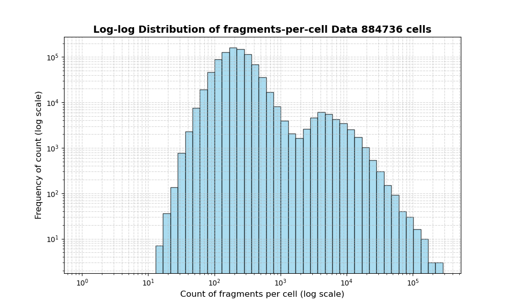 HISTOGRAM FOR cell