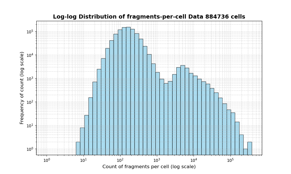 HISTOGRAM FOR cell