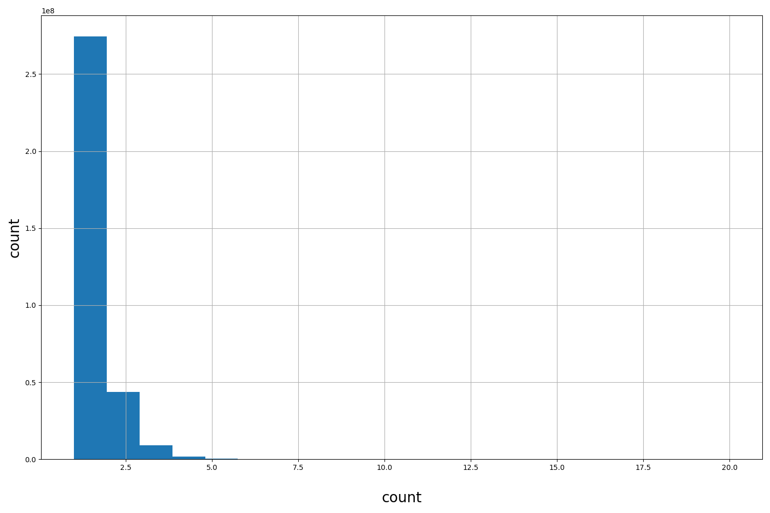 HISTOGRAM FOR count