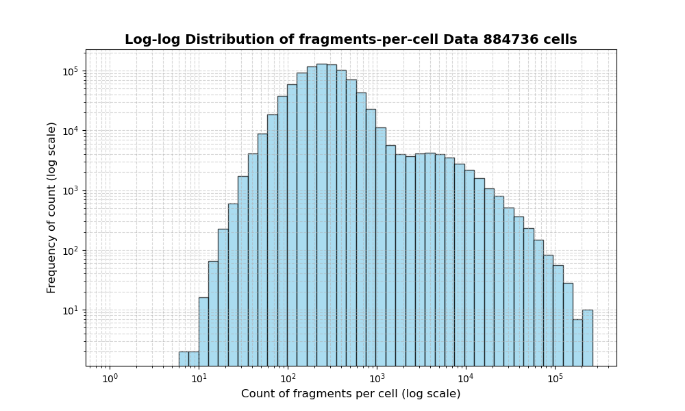 HISTOGRAM FOR cell