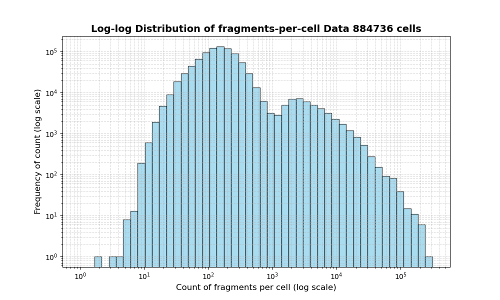 HISTOGRAM FOR cell