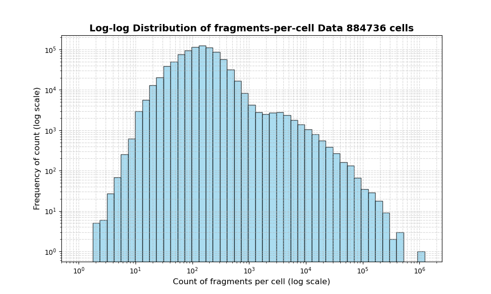 HISTOGRAM FOR cell