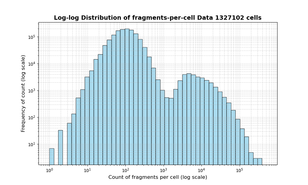 HISTOGRAM FOR cell