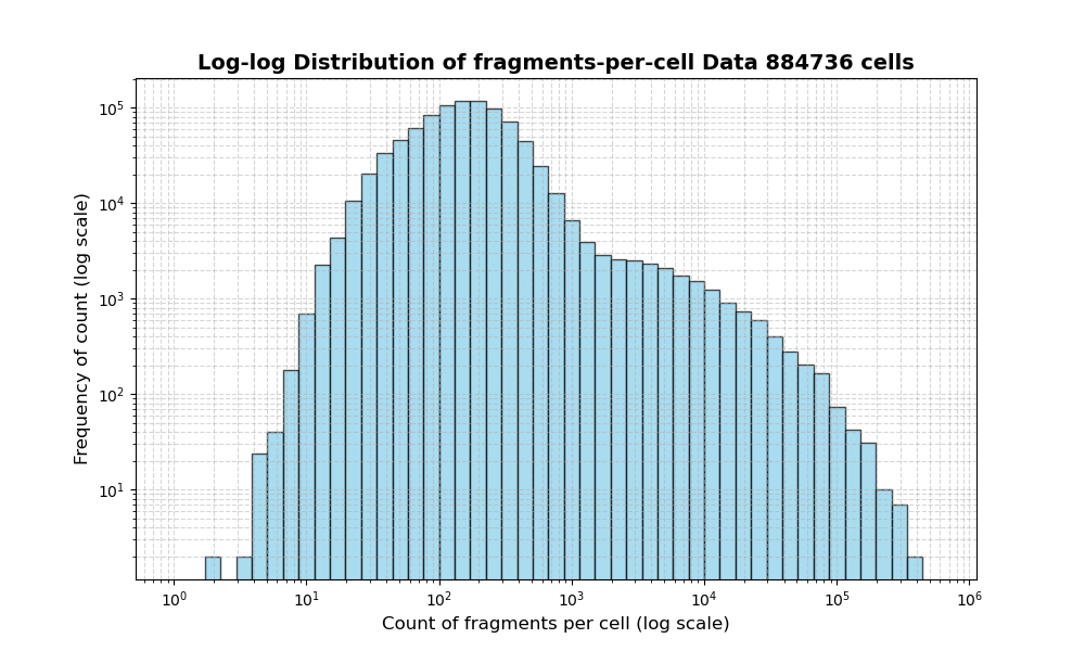 HISTOGRAM FOR cell