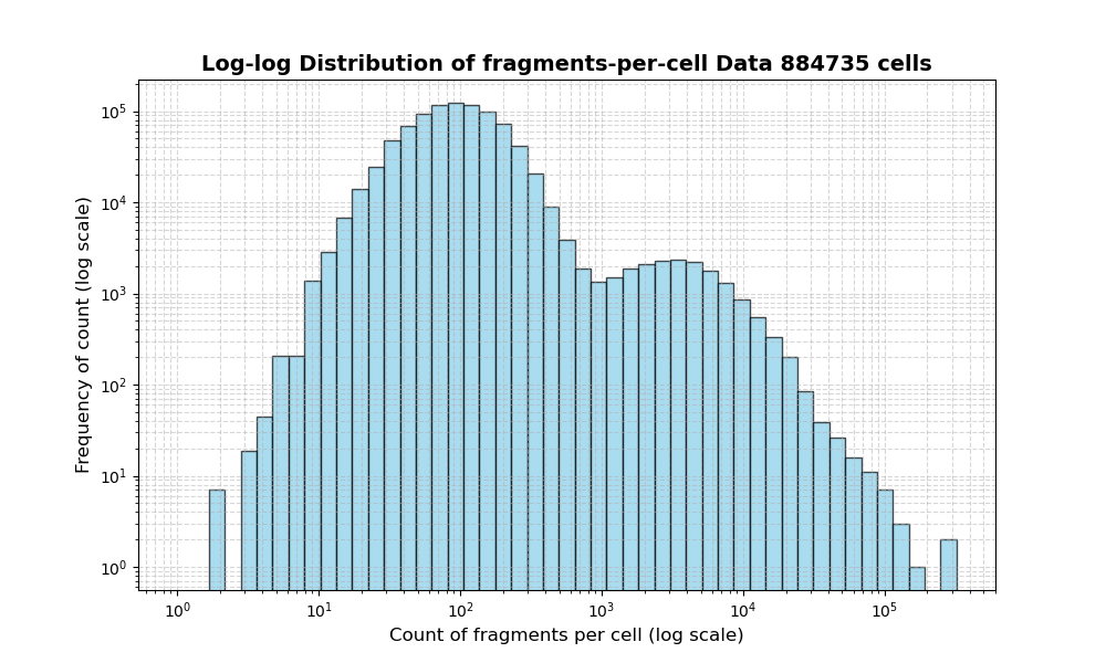 HISTOGRAM FOR cell