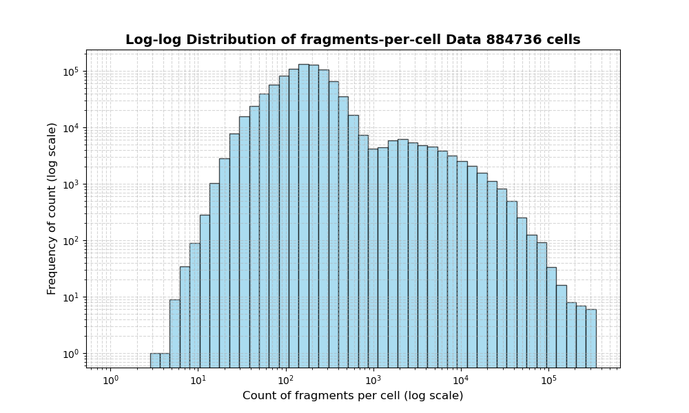 HISTOGRAM FOR cell