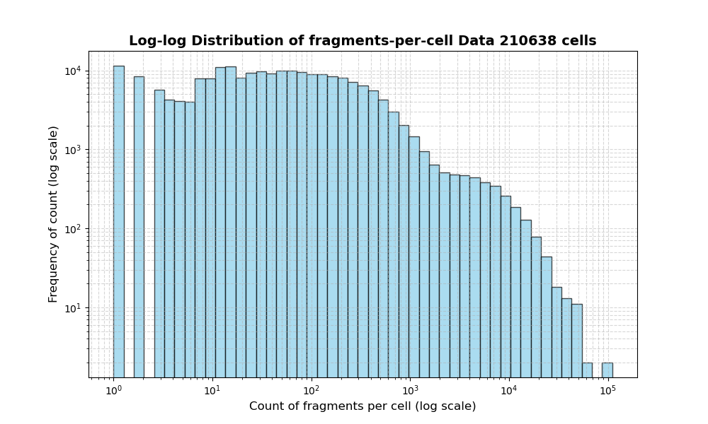 HISTOGRAM FOR cell