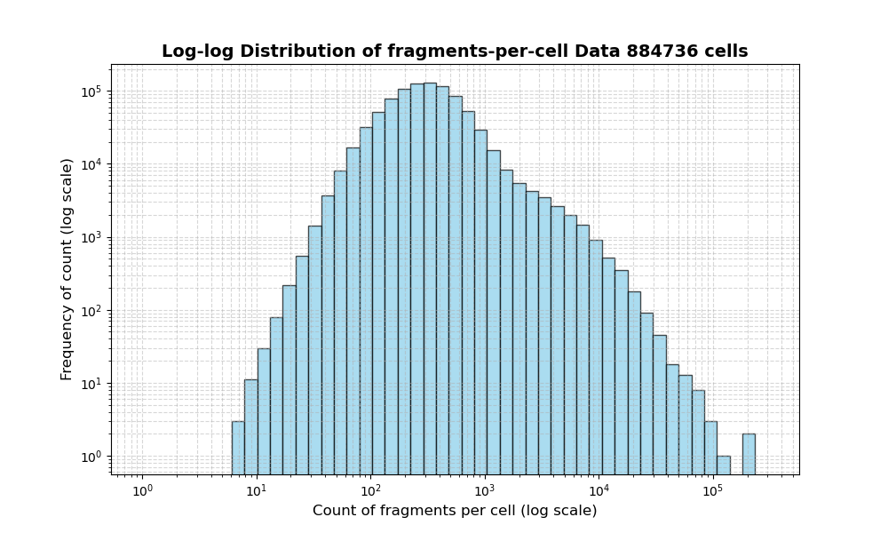 HISTOGRAM FOR cell