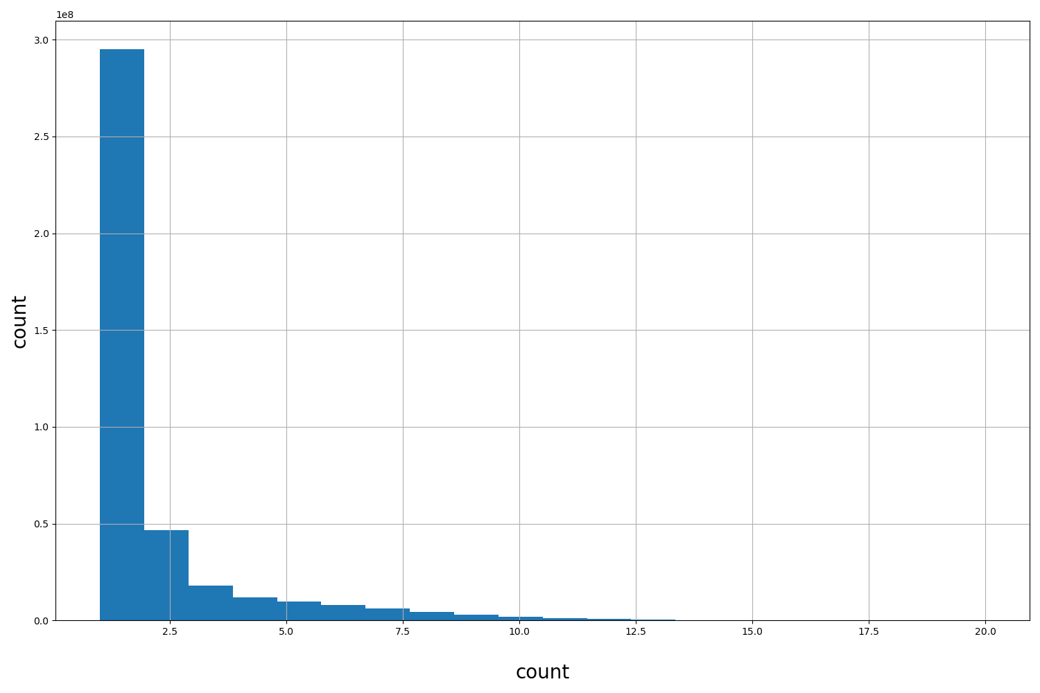 HISTOGRAM FOR count