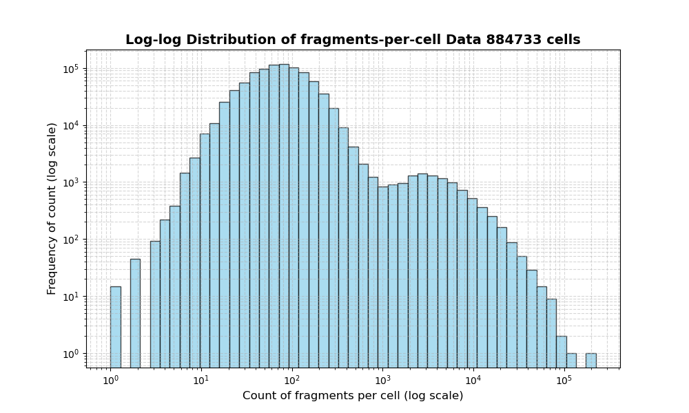 HISTOGRAM FOR cell
