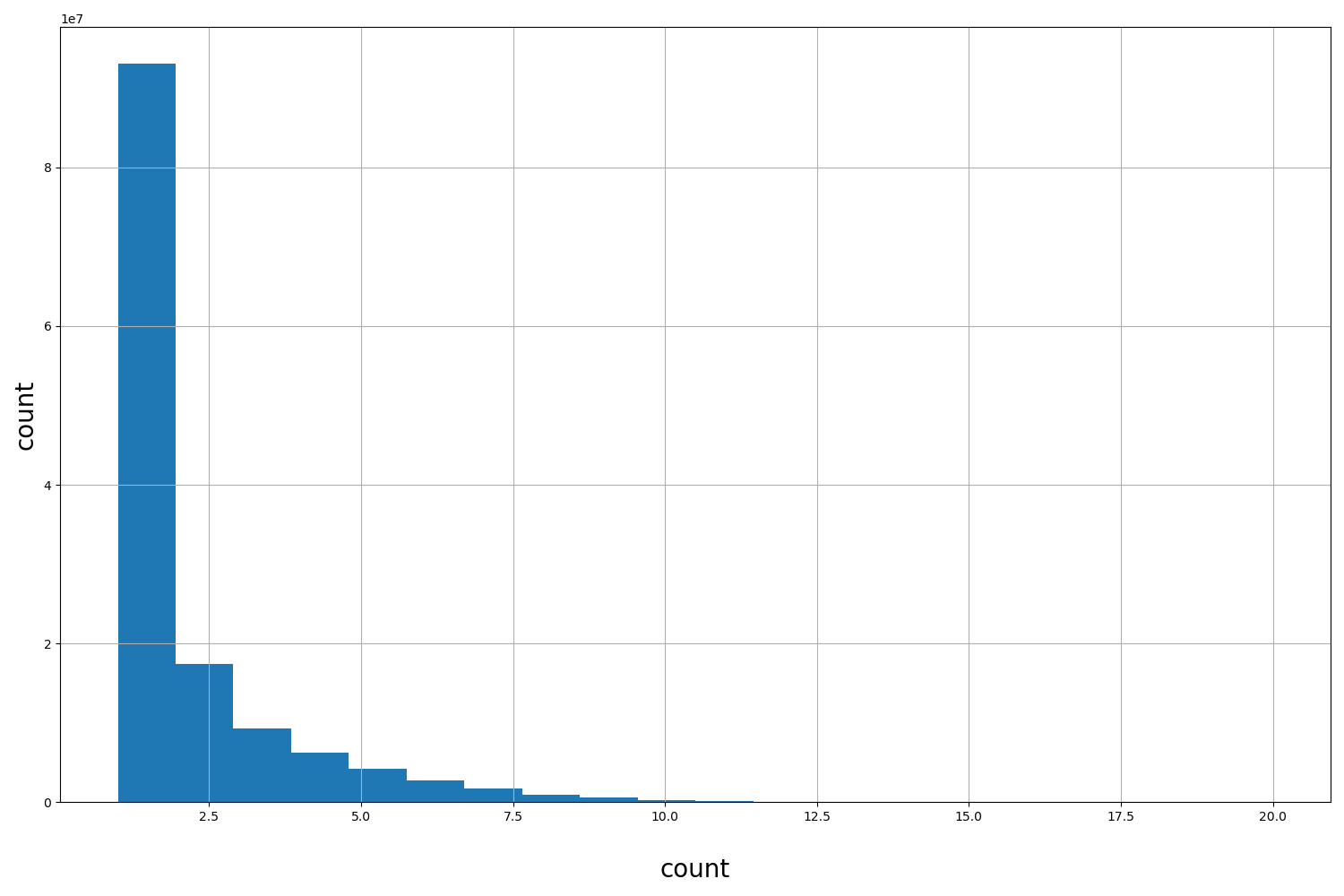 HISTOGRAM FOR count
