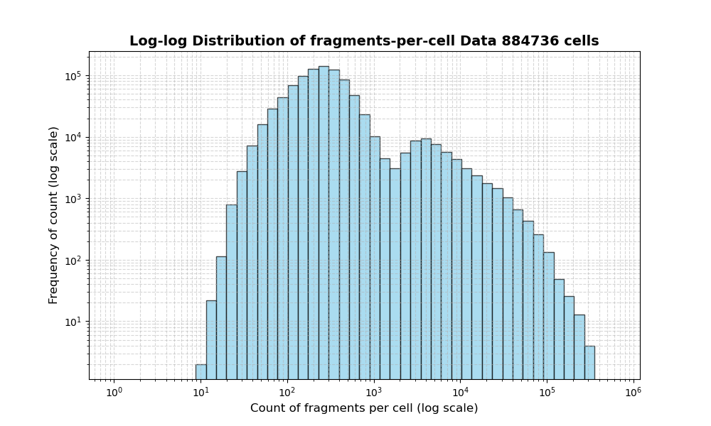 HISTOGRAM FOR cell