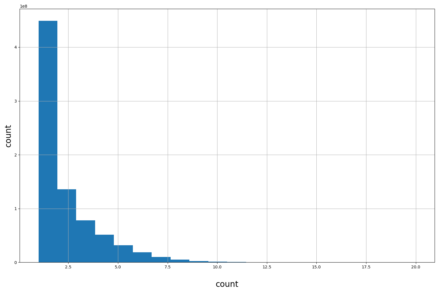count HISTOGRAM FOR count