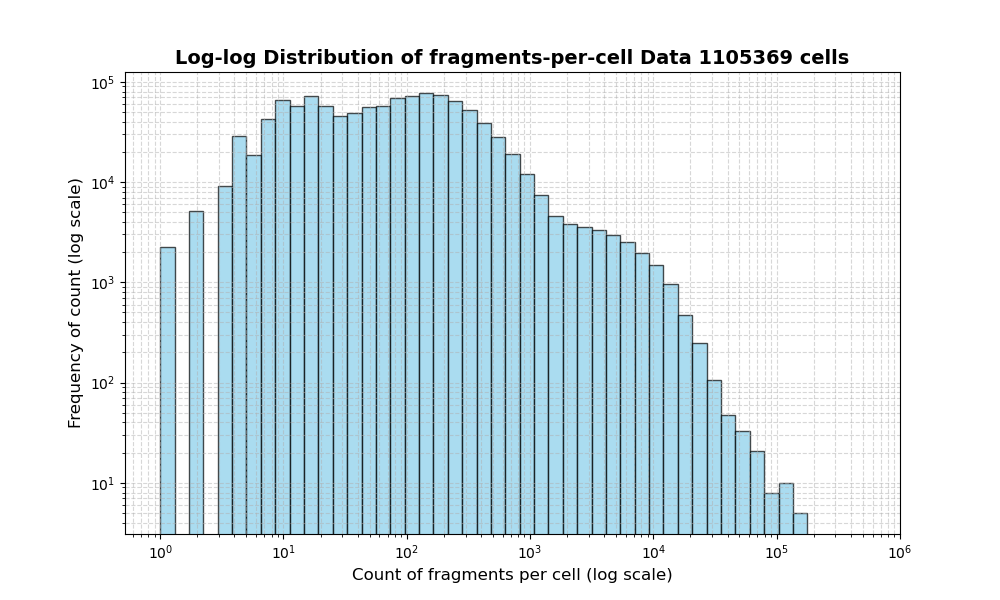 HISTOGRAM FOR cell