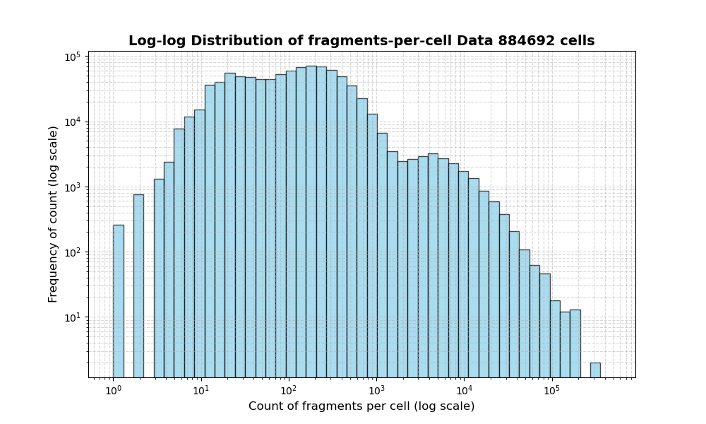 HISTOGRAM FOR cell