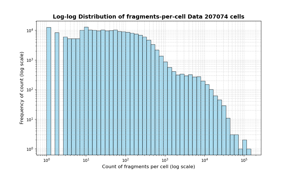 HISTOGRAM FOR cell
