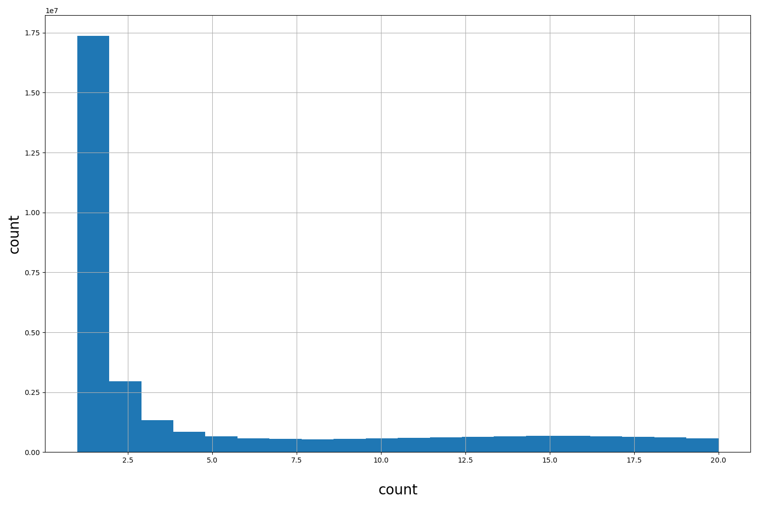 HISTOGRAM FOR count